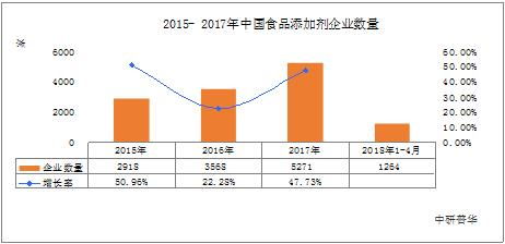 2021-2026 食品配料行業(yè)規(guī)模、趨勢(shì)與銷售展望
