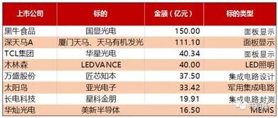 并購驅(qū)動，牛氣沖天 從華燦光電到深天馬A、TCL集團，狂擲514億，背后的資本拆解與進階之道